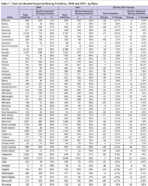 Deaths from Drunk Driving by State