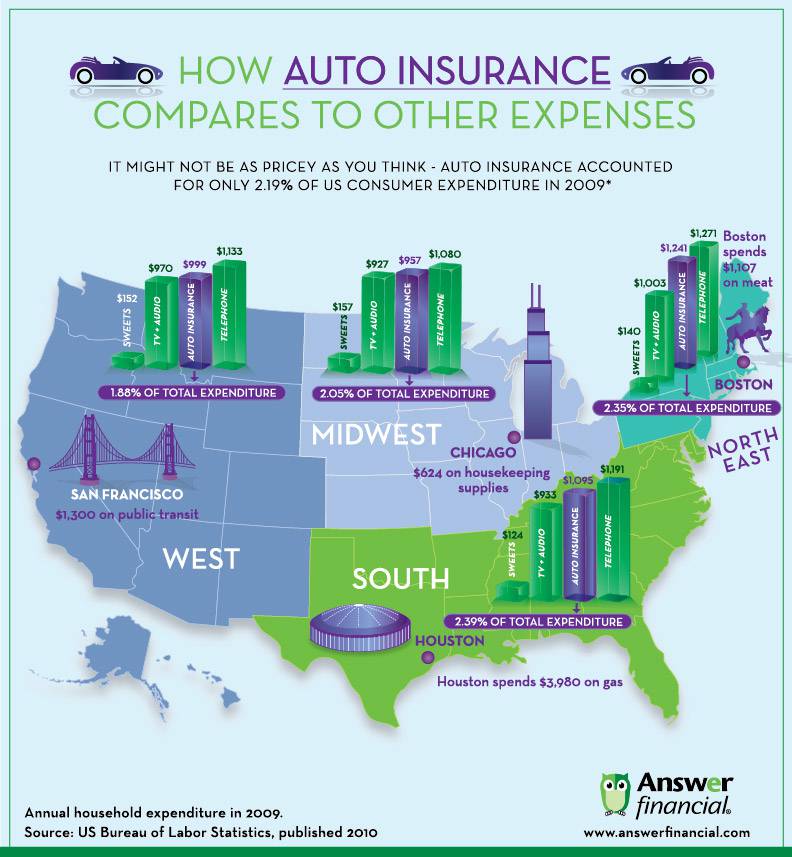 how auto insurance compares